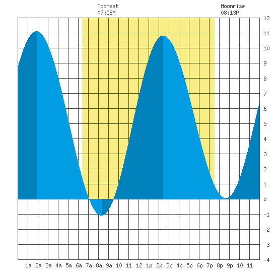 Haley Anchorage tide chart for Sunday, September 11, 2022