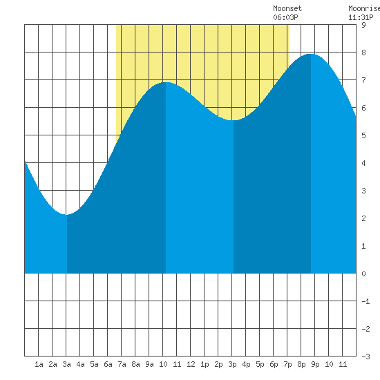 Haley Anchorage tide chart for Monday, September 19, 2022