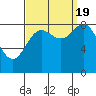 Haley Anchorage tide chart for Monday, September 19, 2022