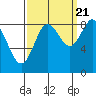 Haley Anchorage tide chart for Wednesday, September 21, 2022