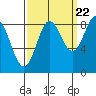 Haley Anchorage tide chart for Thursday, September 22, 2022