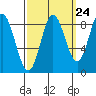 Haley Anchorage tide chart for Saturday, September 24, 2022