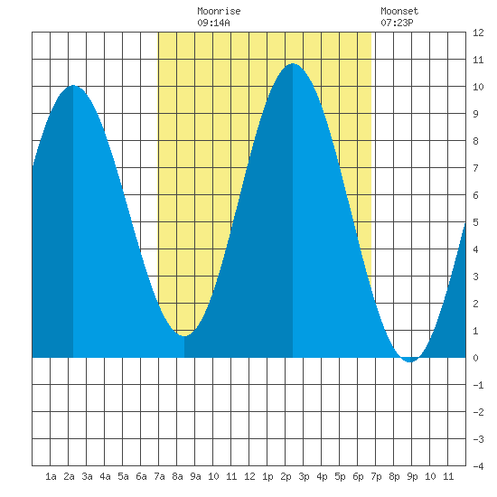Haley Anchorage tide chart for Tuesday, September 27, 2022