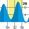Haley Anchorage tide chart for Wednesday, September 28, 2022