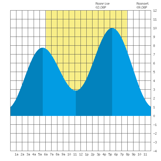 Haley Anchorage tide chart for Friday, September 2, 2022
