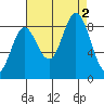 Haley Anchorage tide chart for Friday, September 2, 2022