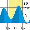 Haley Anchorage tide chart for Wednesday, October 12, 2022