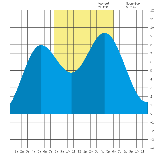 Haley Anchorage tide chart for Saturday, October 15, 2022