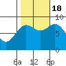 Haley Anchorage tide chart for Tuesday, October 18, 2022