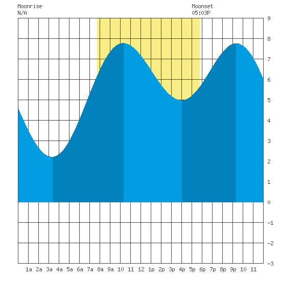 Haley Anchorage tide chart for Wednesday, October 19, 2022