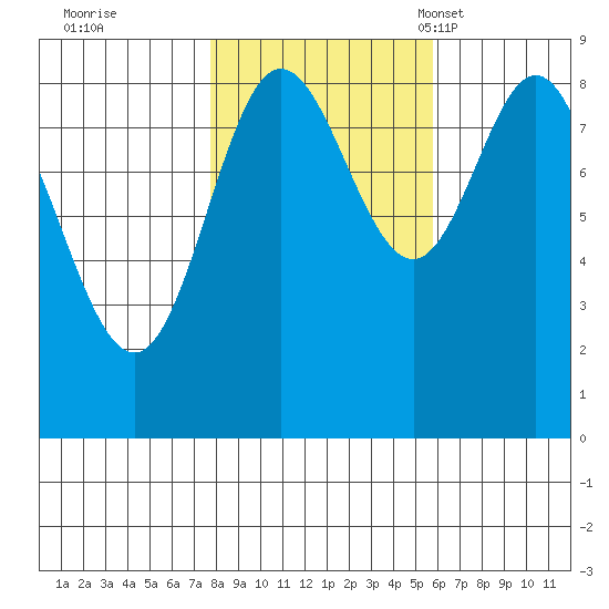 Haley Anchorage tide chart for Thursday, October 20, 2022