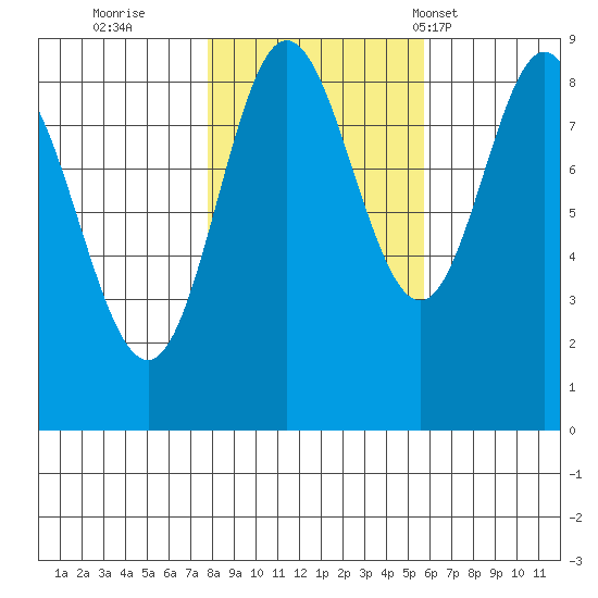 Haley Anchorage tide chart for Friday, October 21, 2022
