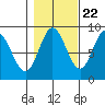 Haley Anchorage tide chart for Saturday, October 22, 2022