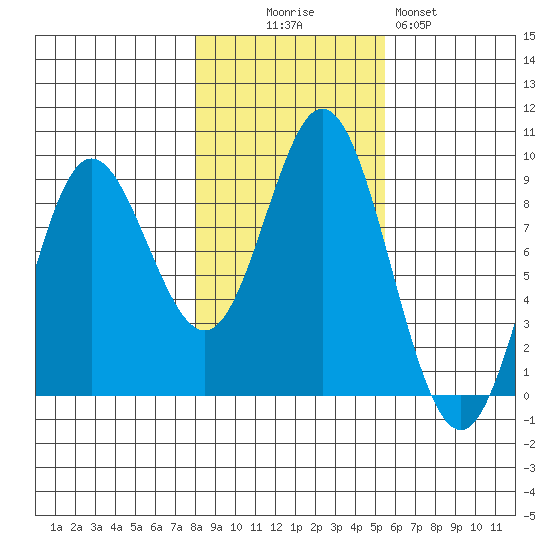 Haley Anchorage tide chart for Thursday, October 27, 2022