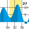 Haley Anchorage tide chart for Thursday, October 27, 2022