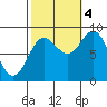 Haley Anchorage tide chart for Tuesday, October 4, 2022