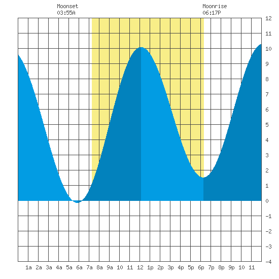Haley Anchorage tide chart for Friday, October 7, 2022