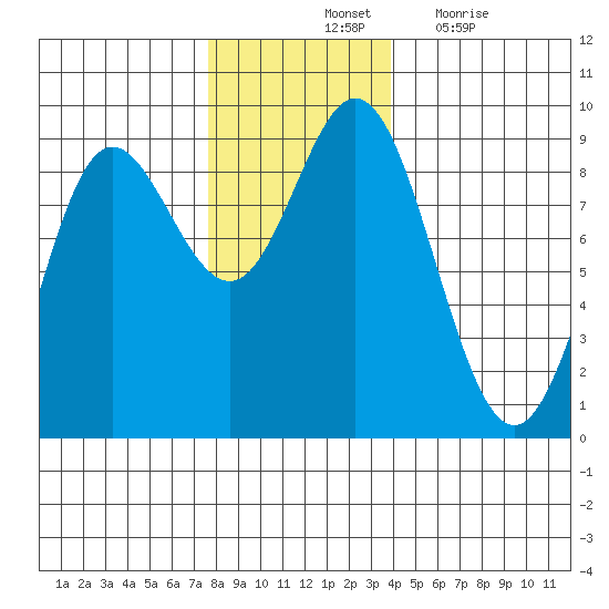 Haley Anchorage tide chart for Saturday, November 12, 2022