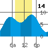 Haley Anchorage tide chart for Monday, November 14, 2022