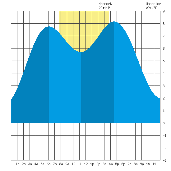 Haley Anchorage tide chart for Tuesday, November 15, 2022