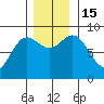 Haley Anchorage tide chart for Tuesday, November 15, 2022