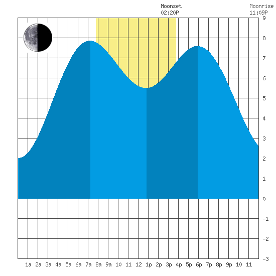 Haley Anchorage tide chart for Wednesday, November 16, 2022