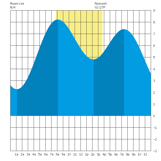 Haley Anchorage tide chart for Thursday, November 17, 2022