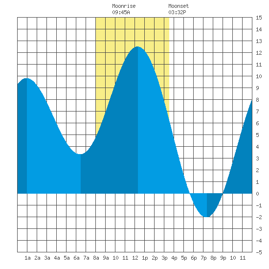 Haley Anchorage tide chart for Thursday, November 24, 2022