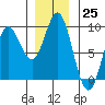 Haley Anchorage tide chart for Friday, November 25, 2022