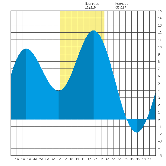 Haley Anchorage tide chart for Saturday, November 26, 2022