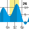 Haley Anchorage tide chart for Saturday, November 26, 2022
