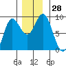 Haley Anchorage tide chart for Monday, November 28, 2022