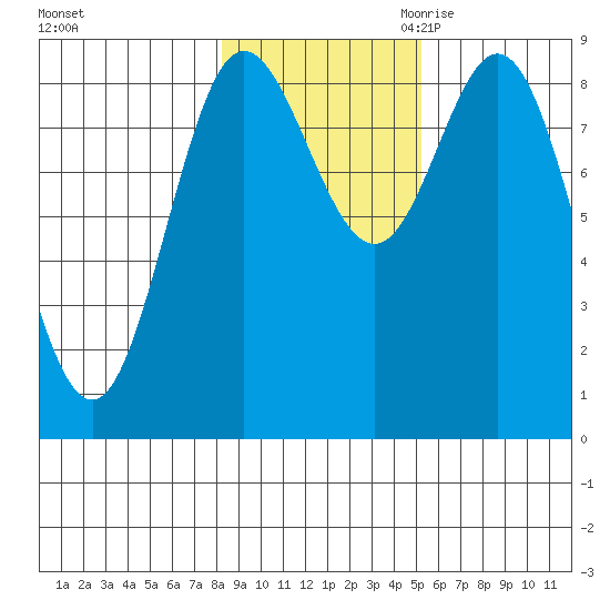 Haley Anchorage tide chart for Wednesday, November 2, 2022