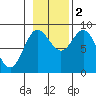 Haley Anchorage tide chart for Wednesday, November 2, 2022