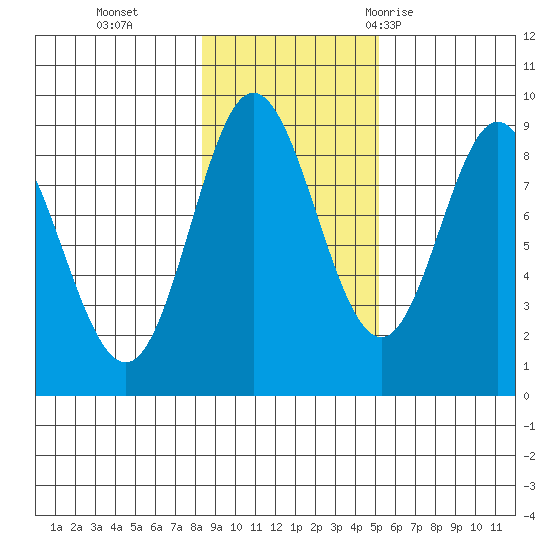 Haley Anchorage tide chart for Friday, November 4, 2022