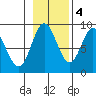 Haley Anchorage tide chart for Friday, November 4, 2022