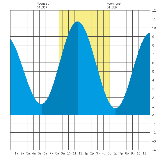 Haley Anchorage tide chart for Saturday, November 5, 2022
