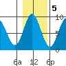 Haley Anchorage tide chart for Saturday, November 5, 2022