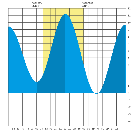 Haley Anchorage tide chart for Sunday, November 6, 2022