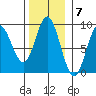 Haley Anchorage tide chart for Monday, November 7, 2022
