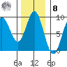 Haley Anchorage tide chart for Tuesday, November 8, 2022