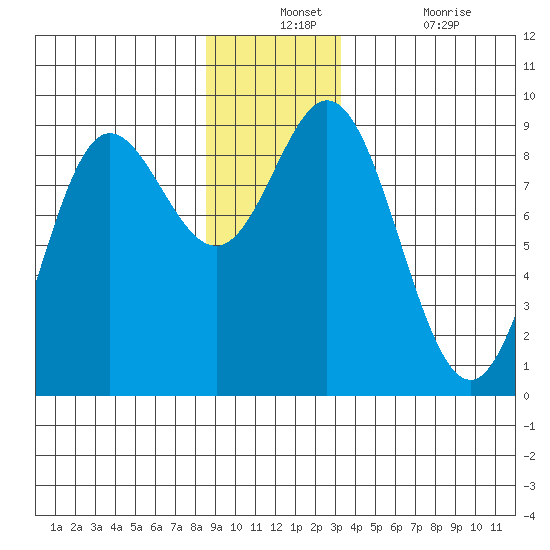 Haley Anchorage tide chart for Monday, December 12, 2022