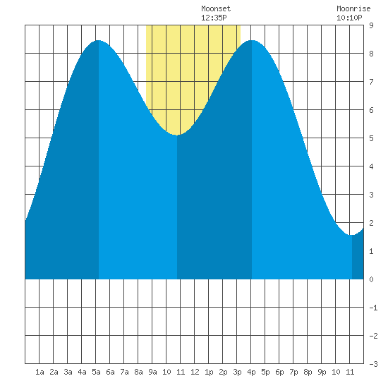 Haley Anchorage tide chart for Wednesday, December 14, 2022