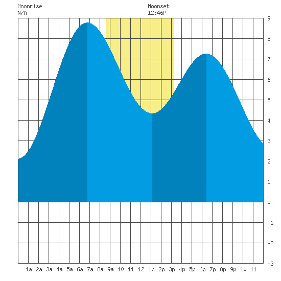 Haley Anchorage tide chart for Friday, December 16, 2022
