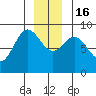 Haley Anchorage tide chart for Friday, December 16, 2022