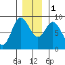 Haley Anchorage tide chart for Thursday, December 1, 2022