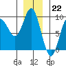 Haley Anchorage tide chart for Thursday, December 22, 2022