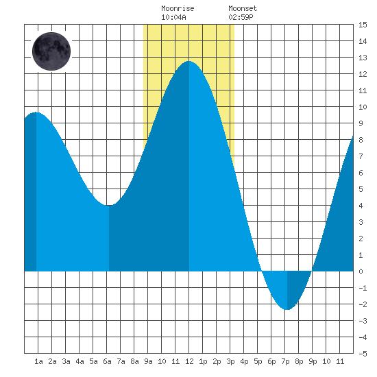 Haley Anchorage tide chart for Friday, December 23, 2022