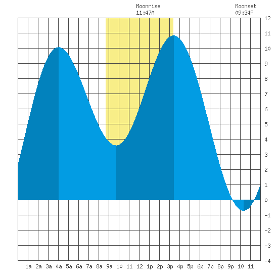 Haley Anchorage tide chart for Tuesday, December 27, 2022