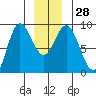 Haley Anchorage tide chart for Wednesday, December 28, 2022